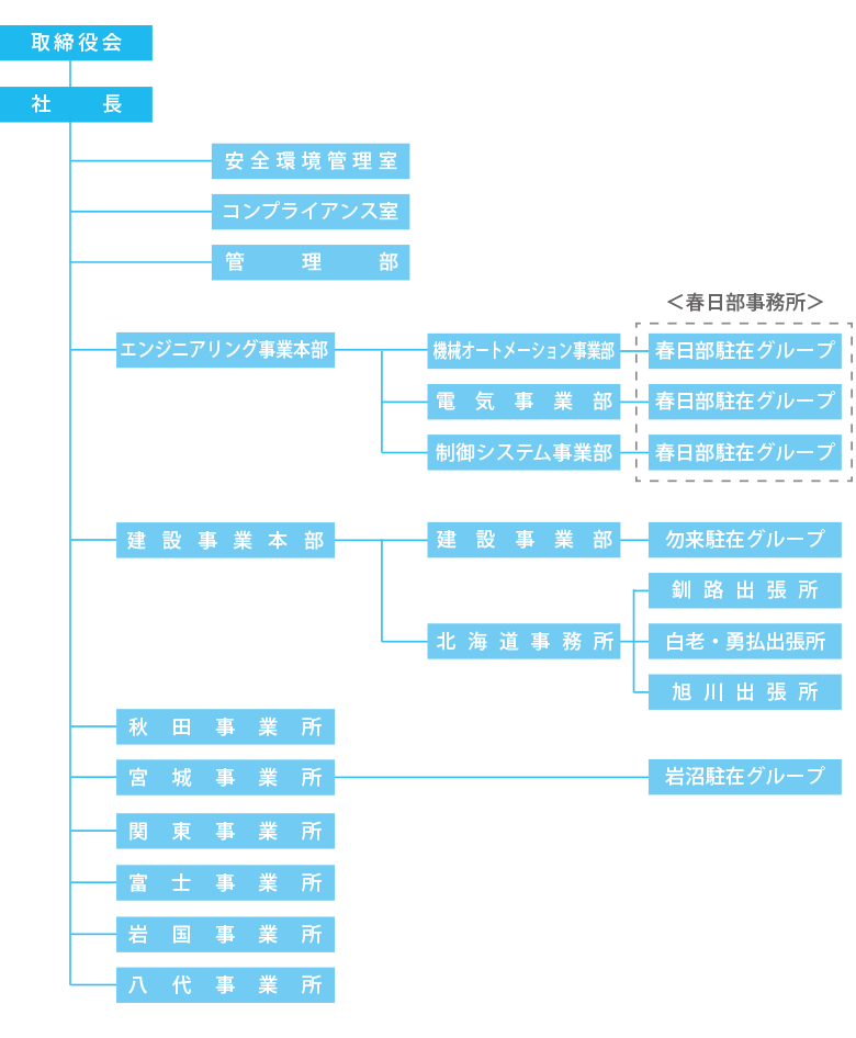 組織図
