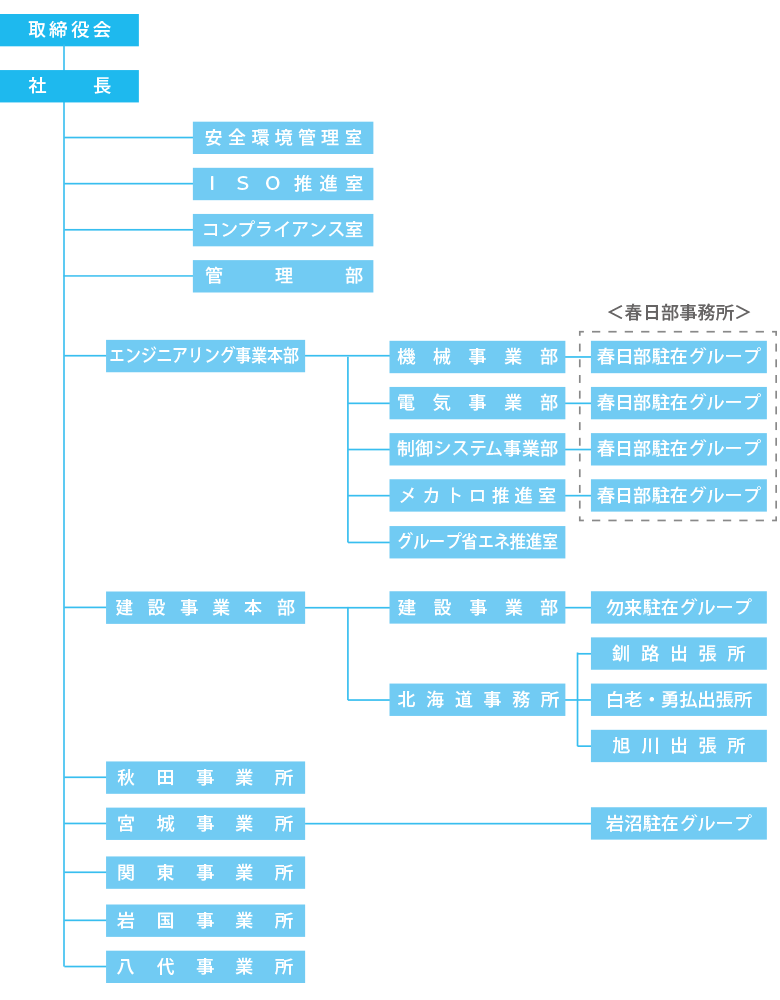 組織図