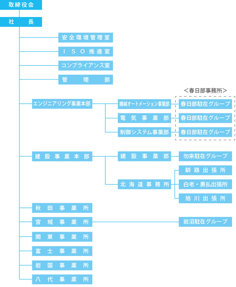 組織図